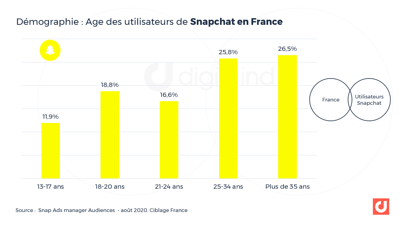 Snapchat les derniers chiffres essentiels France et Monde pour 2021